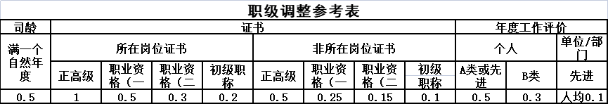 職級調(diào)整參考表.png